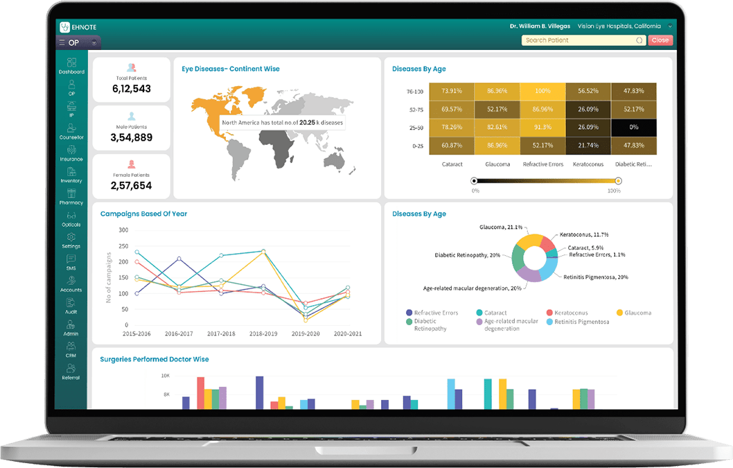 Ophthalmology practice dashboard